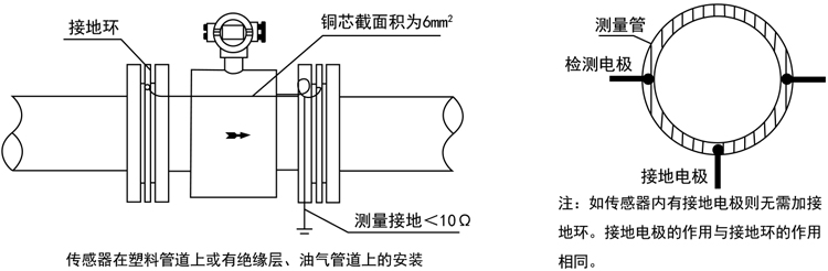 智能電磁流量計(jì)傳感器在塑料管道上或有絕緣層、油氣管道上的安裝
